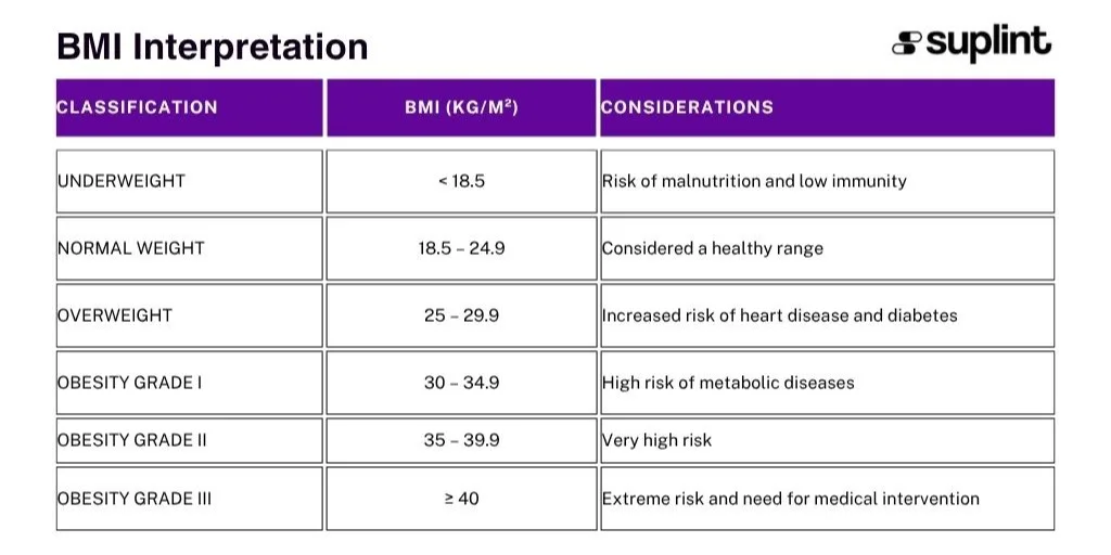 BMI Calculator - Classificação