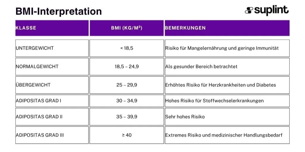 BMI Rechner - Classificação ( )