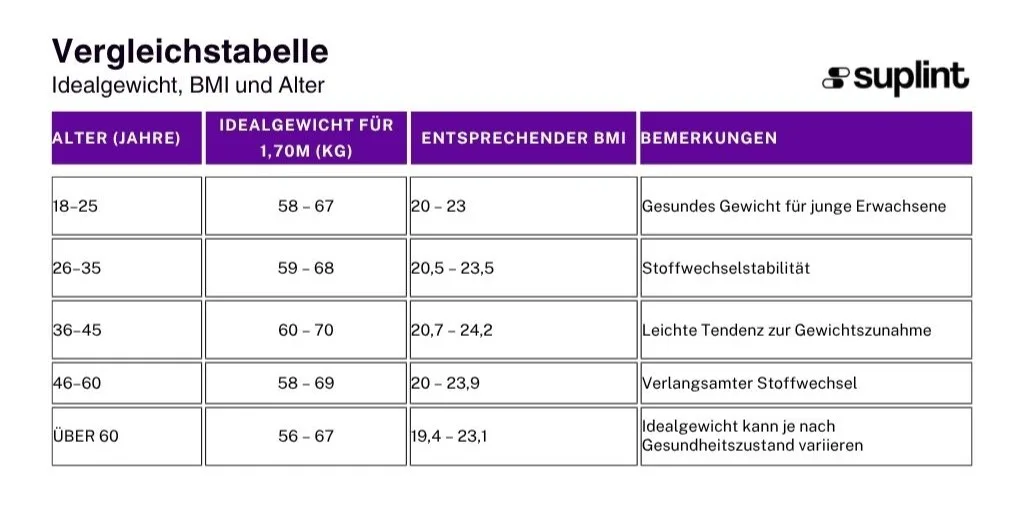 BMI Rechner - Classificação ( )