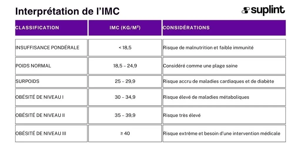 Calculateur IMC - Classificação ( )