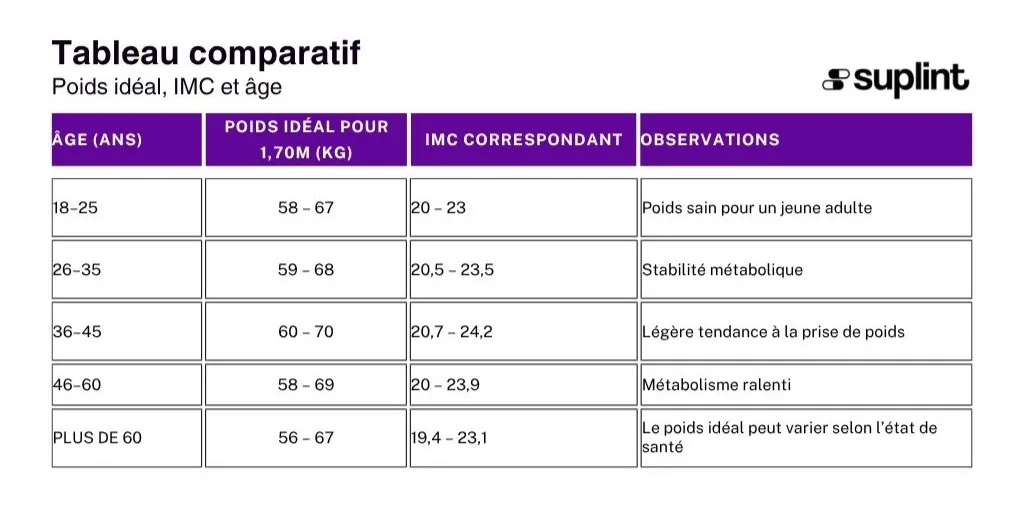 Calculateur IMC - Classificação ( )