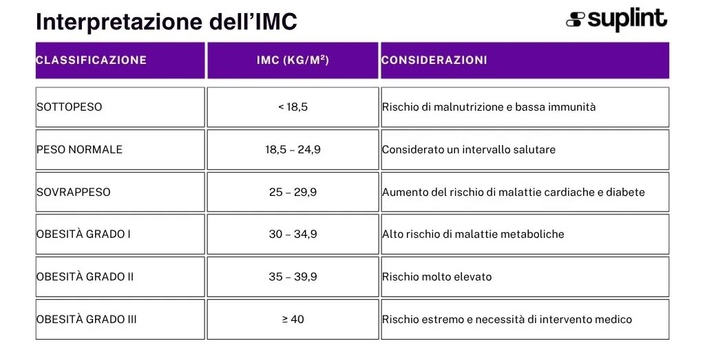 Calcolatore BMI - Classificação ( )