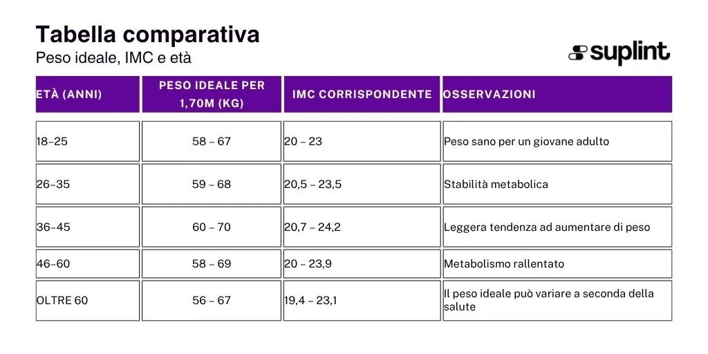 Calcolatore BMI - Classificação ( )