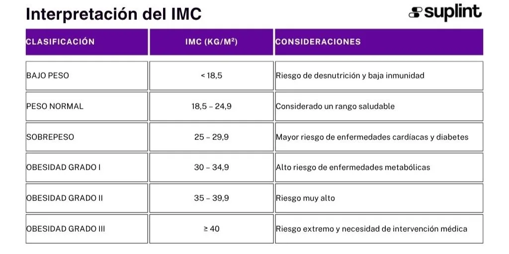Calculadora del IMC - Classificação ( )