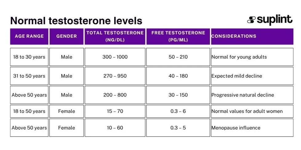 Testosterone Calculator - Classificação